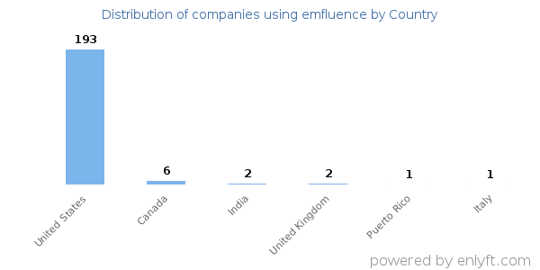 emfluence customers by country