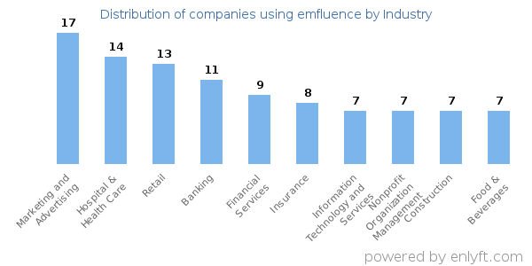 Companies using emfluence - Distribution by industry
