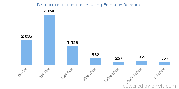 Emma clients - distribution by company revenue