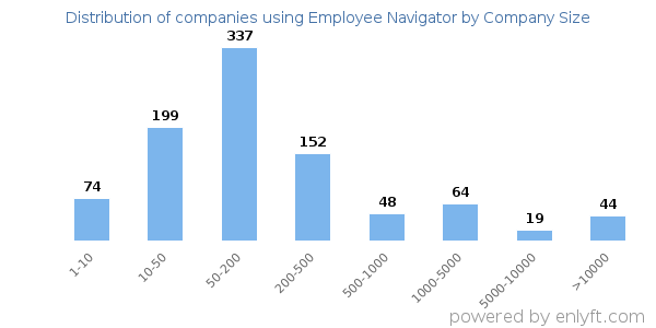 Companies using Employee Navigator, by size (number of employees)