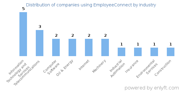 Companies using EmployeeConnect - Distribution by industry