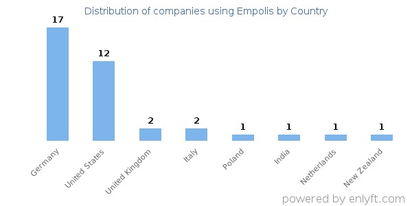 Empolis customers by country