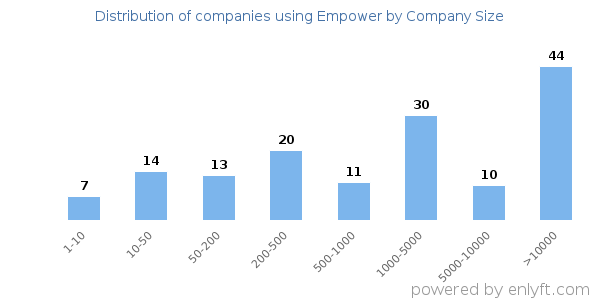 Companies using Empower, by size (number of employees)
