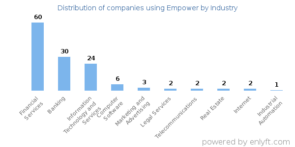 Companies using Empower - Distribution by industry
