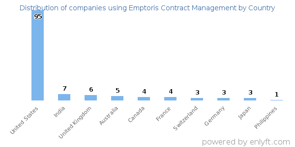 Emptoris Contract Management customers by country