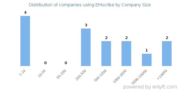 Companies using EMscribe, by size (number of employees)