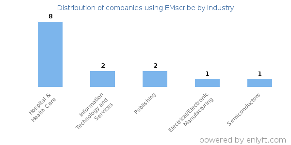 Companies using EMscribe - Distribution by industry