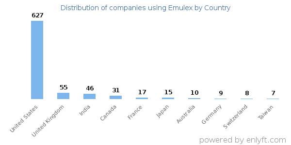 Emulex customers by country