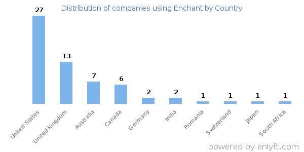 Enchant customers by country