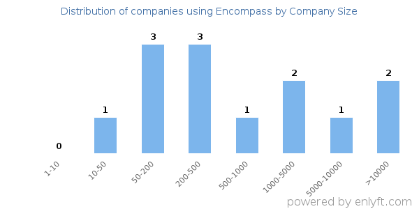 Companies using Encompass, by size (number of employees)