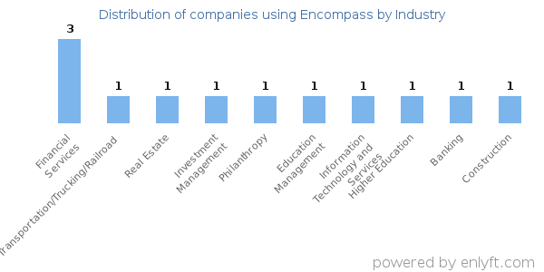 Companies using Encompass - Distribution by industry