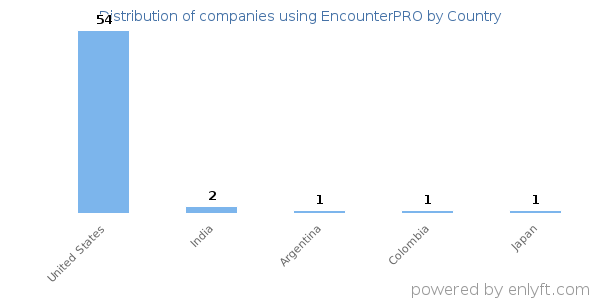 EncounterPRO customers by country