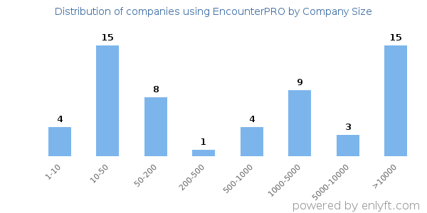 Companies using EncounterPRO, by size (number of employees)