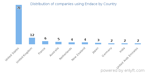 Endace customers by country