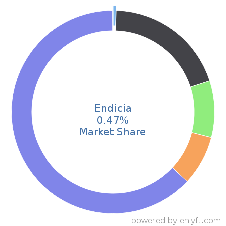 Endicia market share in Supply Chain Management (SCM) is about 0.48%