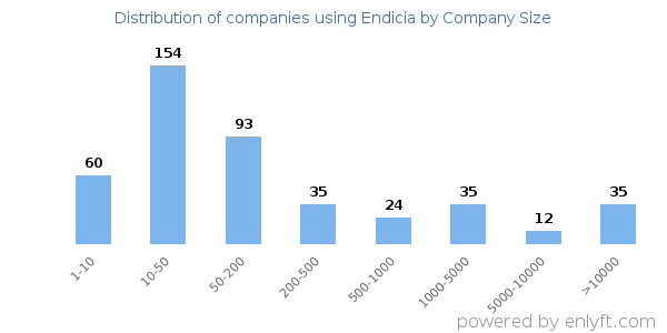 Companies using Endicia, by size (number of employees)