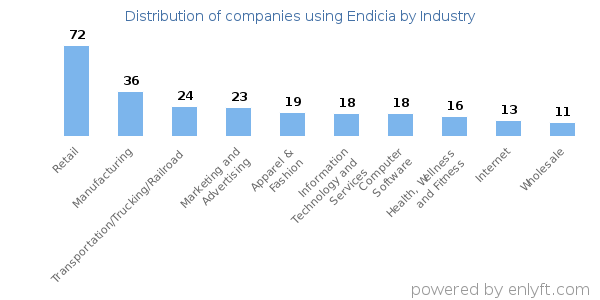 Companies using Endicia - Distribution by industry