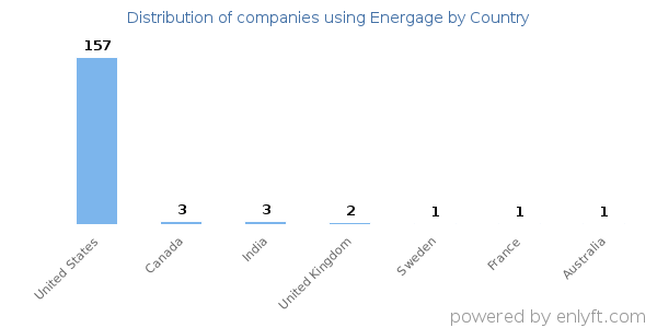 Energage customers by country