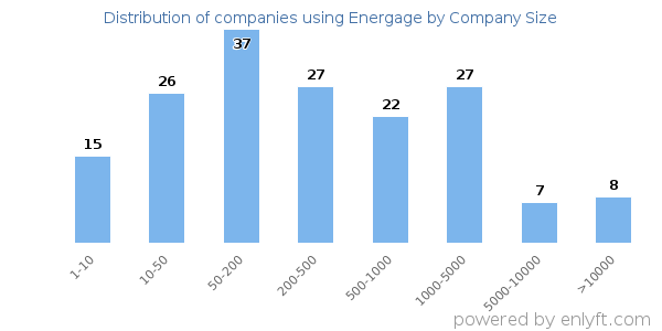 Companies using Energage, by size (number of employees)