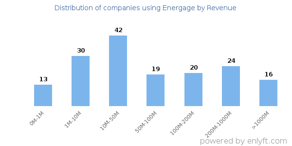 Energage clients - distribution by company revenue