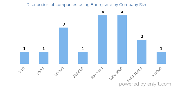 Companies using Energisme, by size (number of employees)