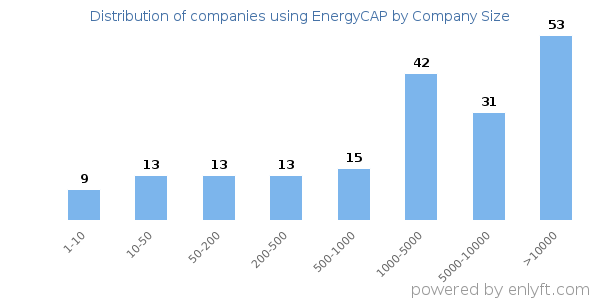 Companies using EnergyCAP, by size (number of employees)