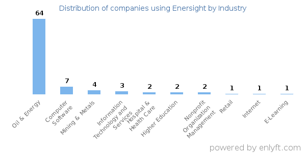 Companies using Enersight - Distribution by industry