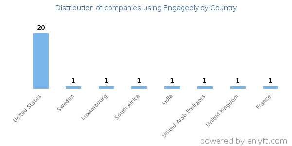 Engagedly customers by country