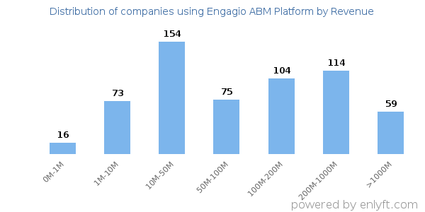 Engagio ABM Platform clients - distribution by company revenue