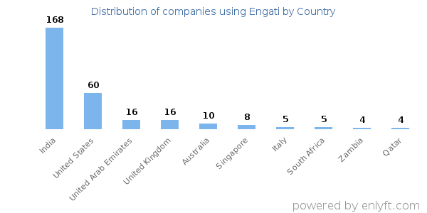 Engati customers by country