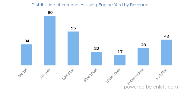 Engine Yard clients - distribution by company revenue