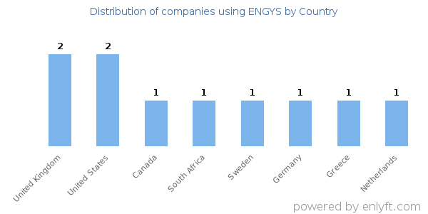 ENGYS customers by country