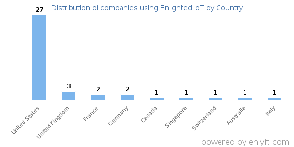Enlighted IoT customers by country