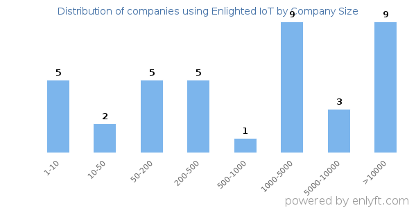 Companies using Enlighted IoT, by size (number of employees)