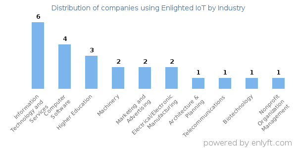 Companies using Enlighted IoT - Distribution by industry