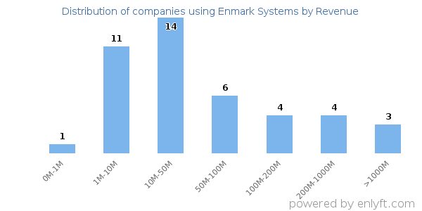 Enmark Systems clients - distribution by company revenue