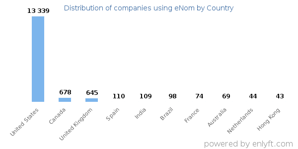 eNom customers by country