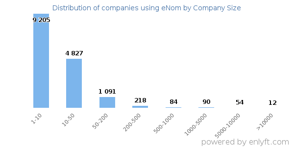 Companies using eNom, by size (number of employees)