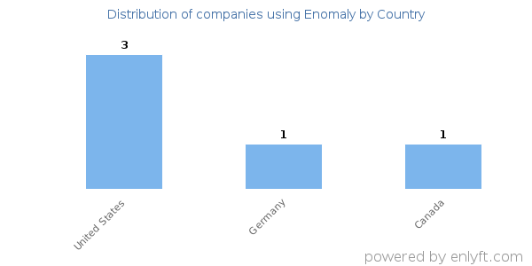 Enomaly customers by country