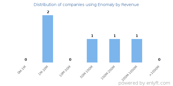 Enomaly clients - distribution by company revenue