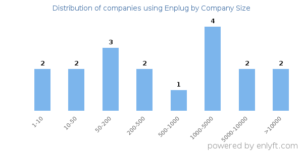 Companies using Enplug, by size (number of employees)