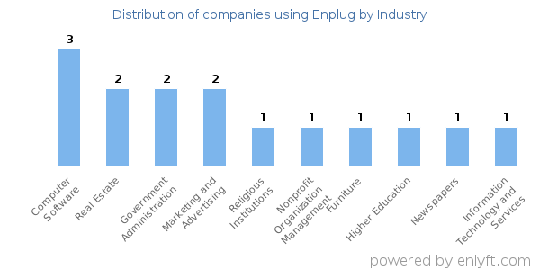 Companies using Enplug - Distribution by industry
