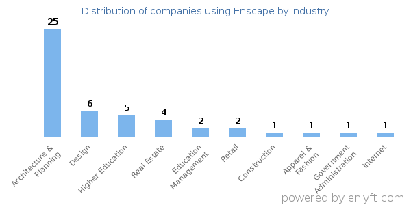 Companies using Enscape - Distribution by industry