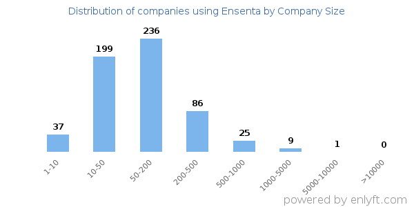 Companies using Ensenta, by size (number of employees)