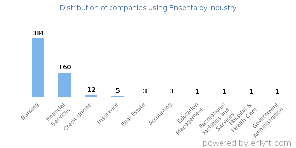 Companies using Ensenta - Distribution by industry