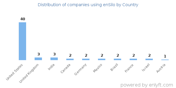 enSilo customers by country