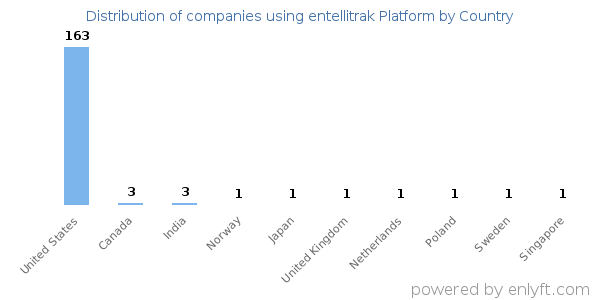 entellitrak Platform customers by country