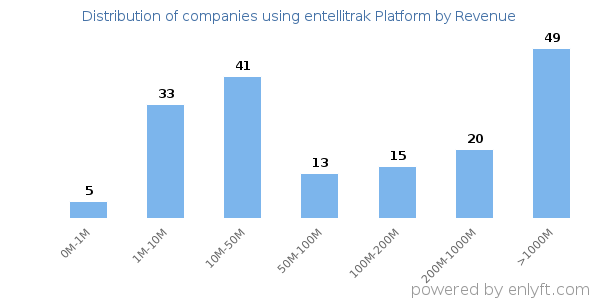 entellitrak Platform clients - distribution by company revenue