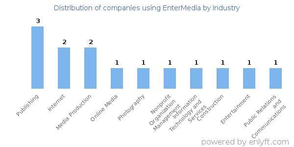 Companies using EnterMedia - Distribution by industry