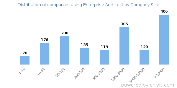 Companies using Enterprise Architect, by size (number of employees)